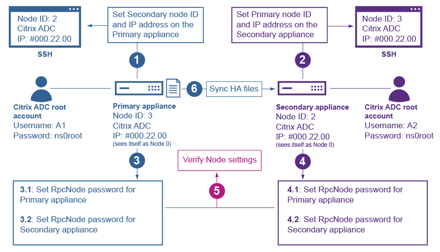How to deploy a HA pair in Citrix ADC 1 Cloud School Docs - Citrix HA pair -