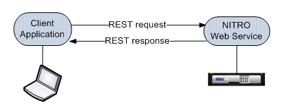 How to manage Citrix ADC via NITRO Powershell API 1 Cloud School Docs - NITRO API -