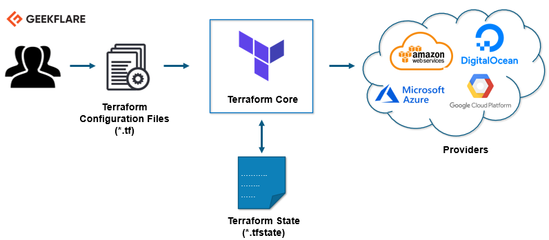 How to automate Cloudstack operations with the REST API and IAC platforms 5 Cloud School Docs - image -