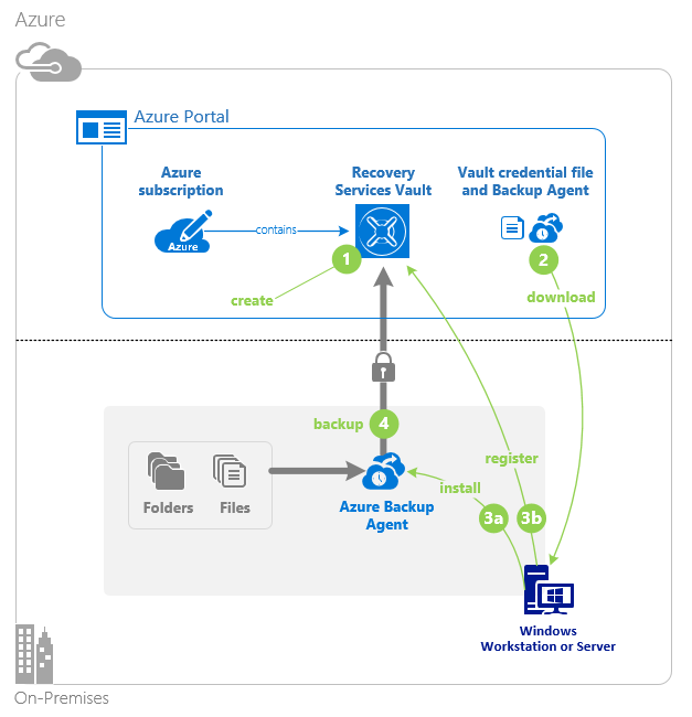 How to backup on-premises server workloads with Azure Backup 2 How to backup on-premises server workloads with Azure Backup