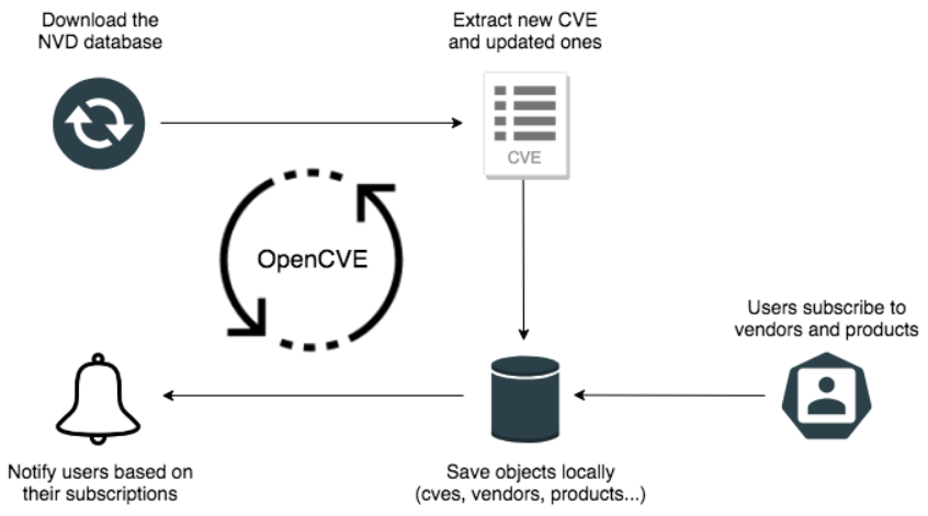 How to setup monitoring and alerting for security vulnerabilities 3 How to setup monitoring and alerting for security vulnerabilities OpenCVE