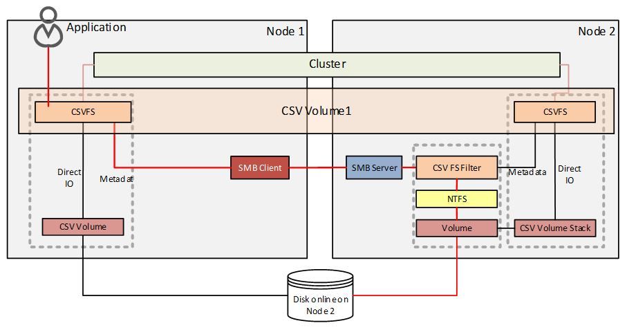 Cluster Shared Volumes root directory 'C:ClusterStorage' already exists 3 Cloud School Docs - 90547i9B436D608AAE56B5 -